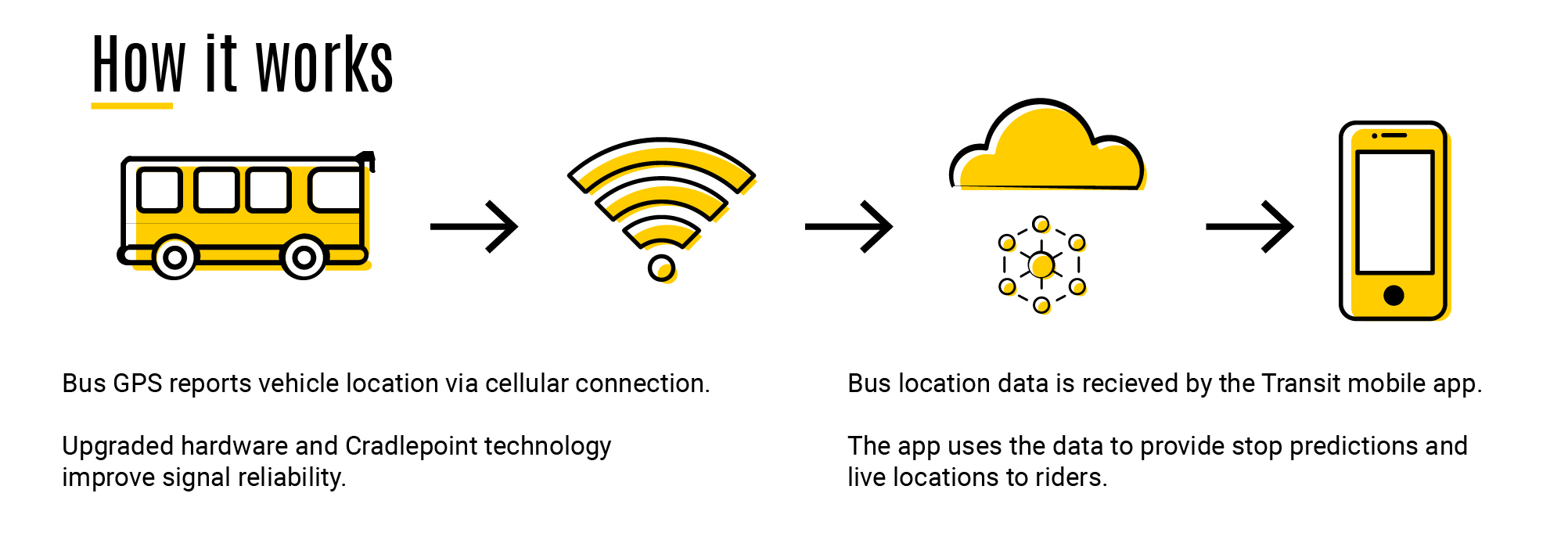 an infographic explaining how GPS data is transmitted from cambus to the transit app