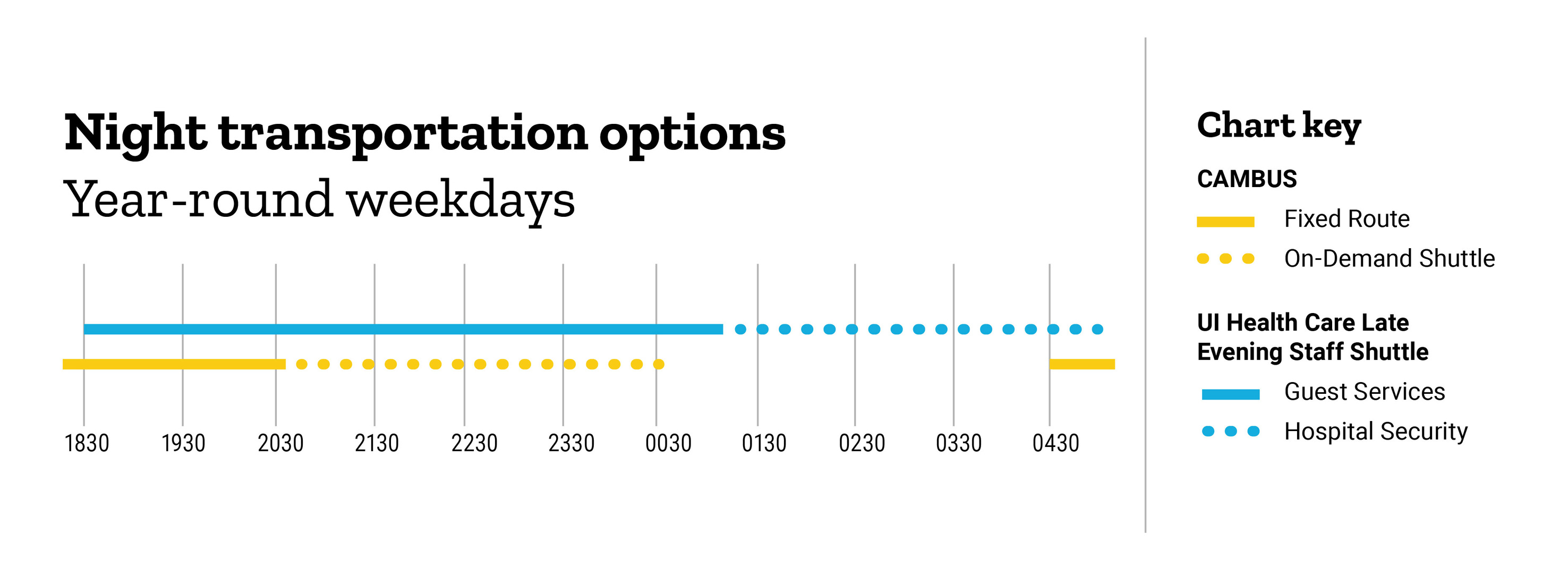 graphic chart showing transportation options from 6:30 p.m. - 4:30 a.m. weekdays