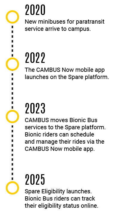 A timeline showing improvements to Bionic Bus service made since 2020